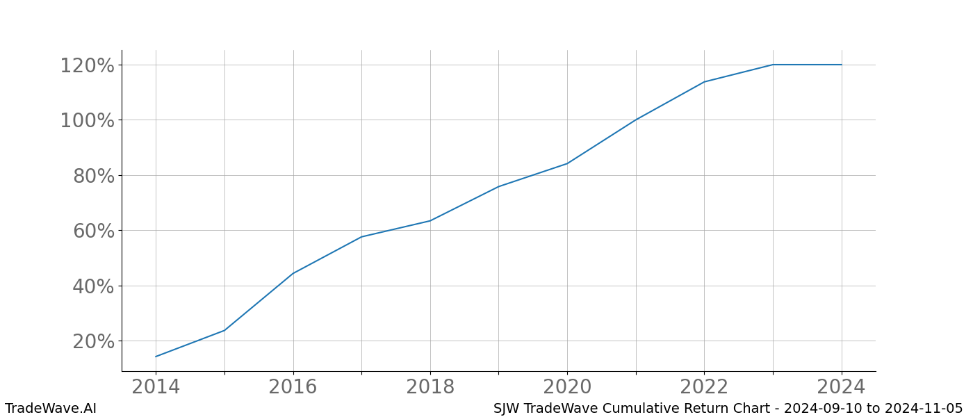 Cumulative chart SJW for date range: 2024-09-10 to 2024-11-05 - this chart shows the cumulative return of the TradeWave opportunity date range for SJW when bought on 2024-09-10 and sold on 2024-11-05 - this percent chart shows the capital growth for the date range over the past 10 years 