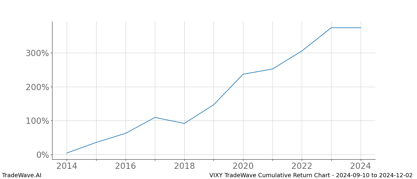 Cumulative chart VIXY for date range: 2024-09-10 to 2024-12-02 - this chart shows the cumulative return of the TradeWave opportunity date range for VIXY when bought on 2024-09-10 and sold on 2024-12-02 - this percent chart shows the capital growth for the date range over the past 10 years 