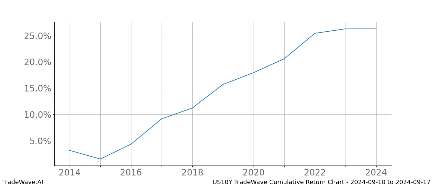 Cumulative chart US10Y for date range: 2024-09-10 to 2024-09-17 - this chart shows the cumulative return of the TradeWave opportunity date range for US10Y when bought on 2024-09-10 and sold on 2024-09-17 - this percent chart shows the capital growth for the date range over the past 10 years 