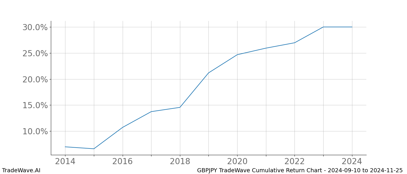 Cumulative chart GBPJPY for date range: 2024-09-10 to 2024-11-25 - this chart shows the cumulative return of the TradeWave opportunity date range for GBPJPY when bought on 2024-09-10 and sold on 2024-11-25 - this percent chart shows the capital growth for the date range over the past 10 years 