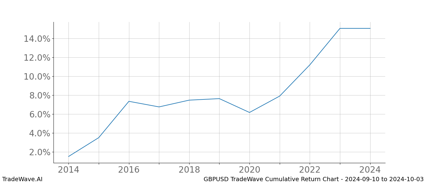 Cumulative chart GBPUSD for date range: 2024-09-10 to 2024-10-03 - this chart shows the cumulative return of the TradeWave opportunity date range for GBPUSD when bought on 2024-09-10 and sold on 2024-10-03 - this percent chart shows the capital growth for the date range over the past 10 years 