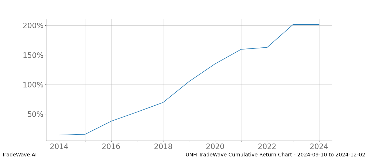 Cumulative chart UNH for date range: 2024-09-10 to 2024-12-02 - this chart shows the cumulative return of the TradeWave opportunity date range for UNH when bought on 2024-09-10 and sold on 2024-12-02 - this percent chart shows the capital growth for the date range over the past 10 years 