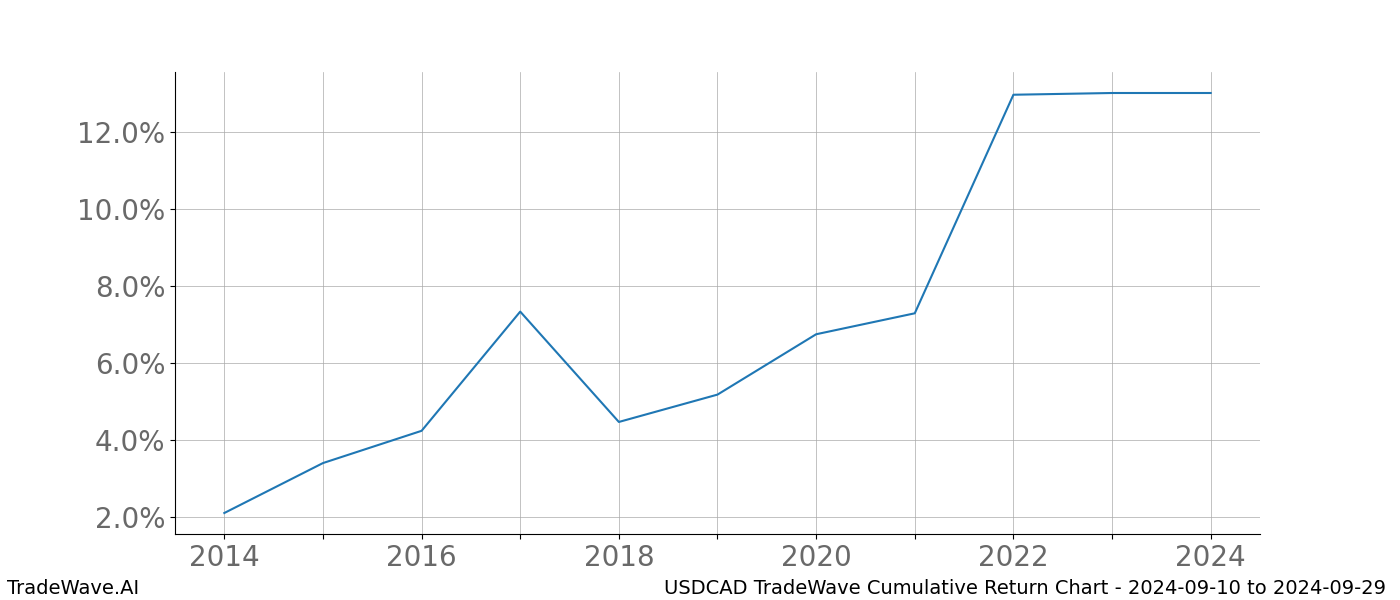 Cumulative chart USDCAD for date range: 2024-09-10 to 2024-09-29 - this chart shows the cumulative return of the TradeWave opportunity date range for USDCAD when bought on 2024-09-10 and sold on 2024-09-29 - this percent chart shows the capital growth for the date range over the past 10 years 