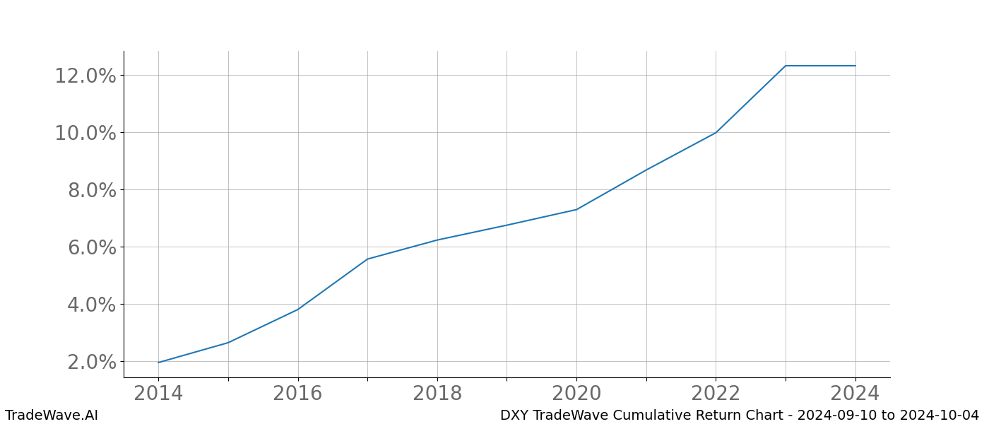 Cumulative chart DXY for date range: 2024-09-10 to 2024-10-04 - this chart shows the cumulative return of the TradeWave opportunity date range for DXY when bought on 2024-09-10 and sold on 2024-10-04 - this percent chart shows the capital growth for the date range over the past 10 years 