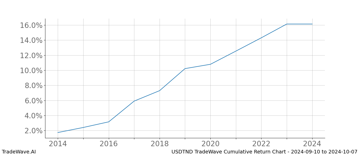 Cumulative chart USDTND for date range: 2024-09-10 to 2024-10-07 - this chart shows the cumulative return of the TradeWave opportunity date range for USDTND when bought on 2024-09-10 and sold on 2024-10-07 - this percent chart shows the capital growth for the date range over the past 10 years 