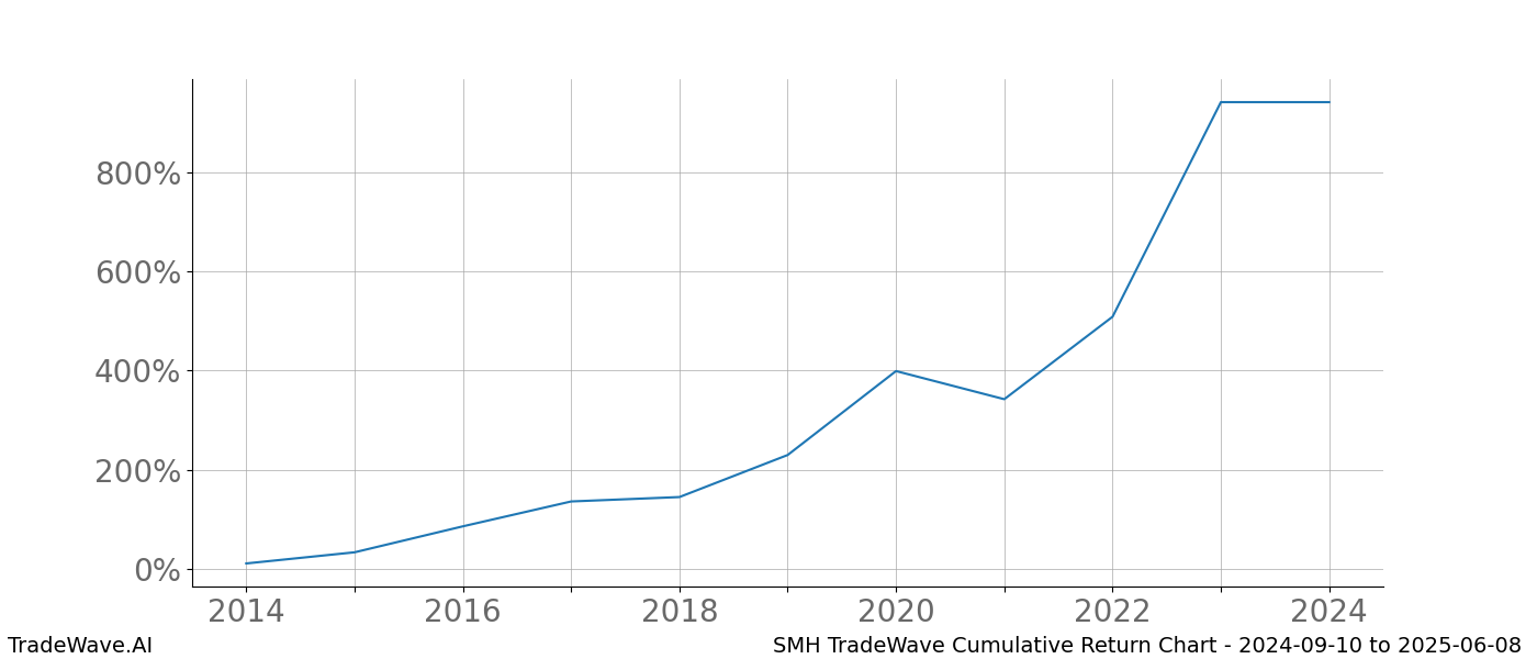 Cumulative chart SMH for date range: 2024-09-10 to 2025-06-08 - this chart shows the cumulative return of the TradeWave opportunity date range for SMH when bought on 2024-09-10 and sold on 2025-06-08 - this percent chart shows the capital growth for the date range over the past 10 years 