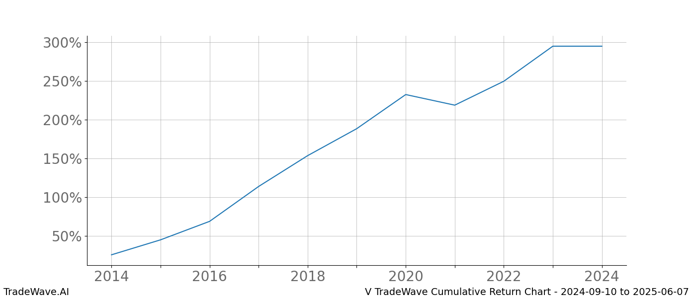 Cumulative chart V for date range: 2024-09-10 to 2025-06-07 - this chart shows the cumulative return of the TradeWave opportunity date range for V when bought on 2024-09-10 and sold on 2025-06-07 - this percent chart shows the capital growth for the date range over the past 10 years 