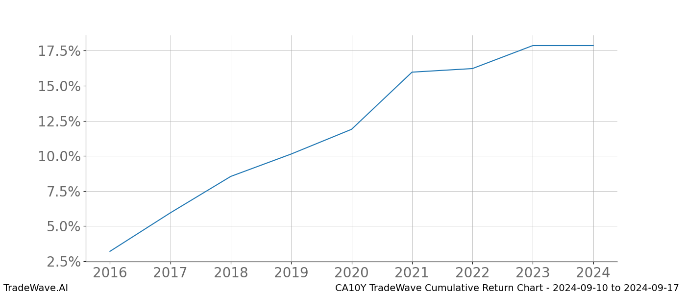 Cumulative chart CA10Y for date range: 2024-09-10 to 2024-09-17 - this chart shows the cumulative return of the TradeWave opportunity date range for CA10Y when bought on 2024-09-10 and sold on 2024-09-17 - this percent chart shows the capital growth for the date range over the past 8 years 