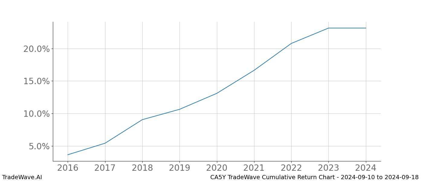 Cumulative chart CA5Y for date range: 2024-09-10 to 2024-09-18 - this chart shows the cumulative return of the TradeWave opportunity date range for CA5Y when bought on 2024-09-10 and sold on 2024-09-18 - this percent chart shows the capital growth for the date range over the past 8 years 