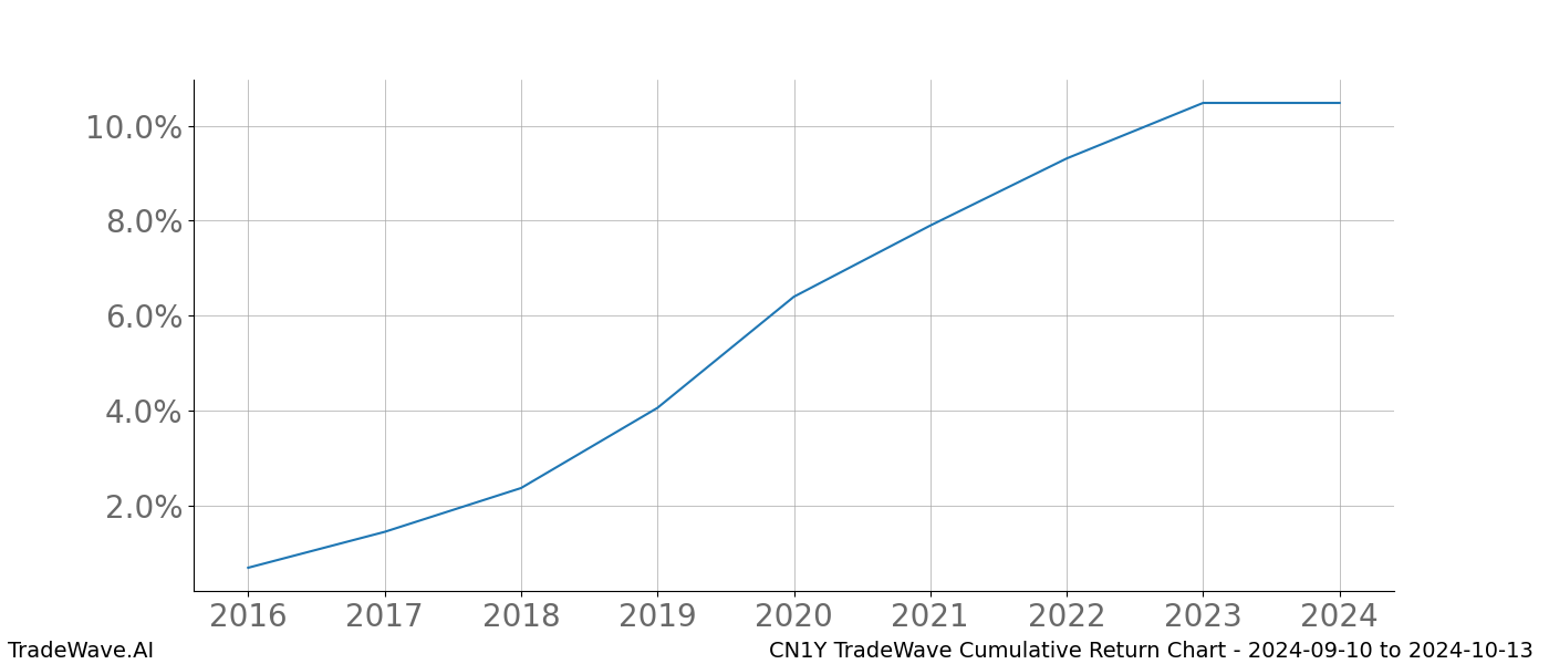 Cumulative chart CN1Y for date range: 2024-09-10 to 2024-10-13 - this chart shows the cumulative return of the TradeWave opportunity date range for CN1Y when bought on 2024-09-10 and sold on 2024-10-13 - this percent chart shows the capital growth for the date range over the past 8 years 