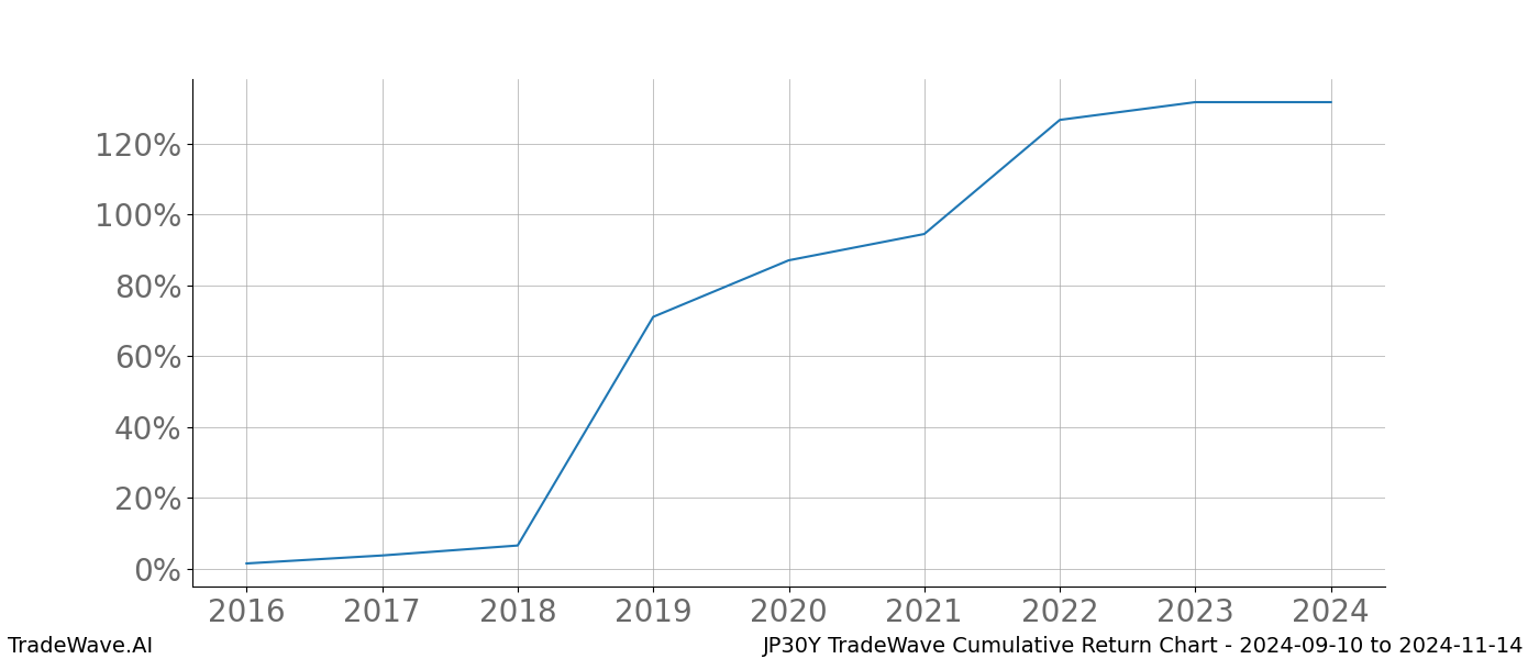 Cumulative chart JP30Y for date range: 2024-09-10 to 2024-11-14 - this chart shows the cumulative return of the TradeWave opportunity date range for JP30Y when bought on 2024-09-10 and sold on 2024-11-14 - this percent chart shows the capital growth for the date range over the past 8 years 