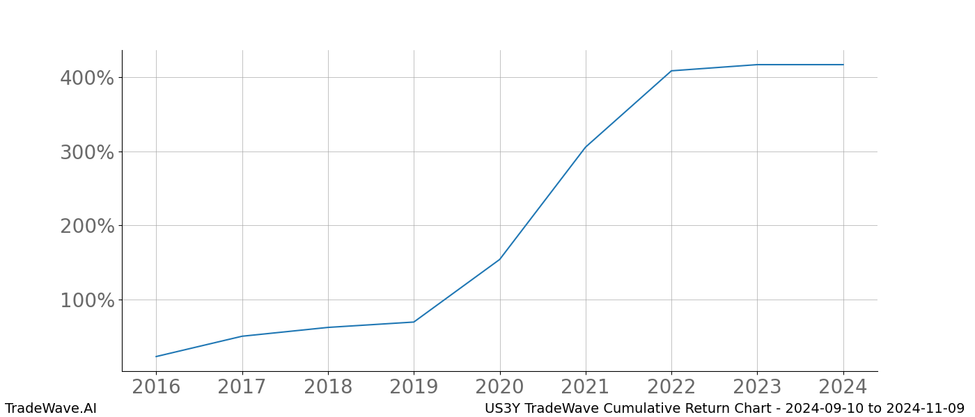 Cumulative chart US3Y for date range: 2024-09-10 to 2024-11-09 - this chart shows the cumulative return of the TradeWave opportunity date range for US3Y when bought on 2024-09-10 and sold on 2024-11-09 - this percent chart shows the capital growth for the date range over the past 8 years 