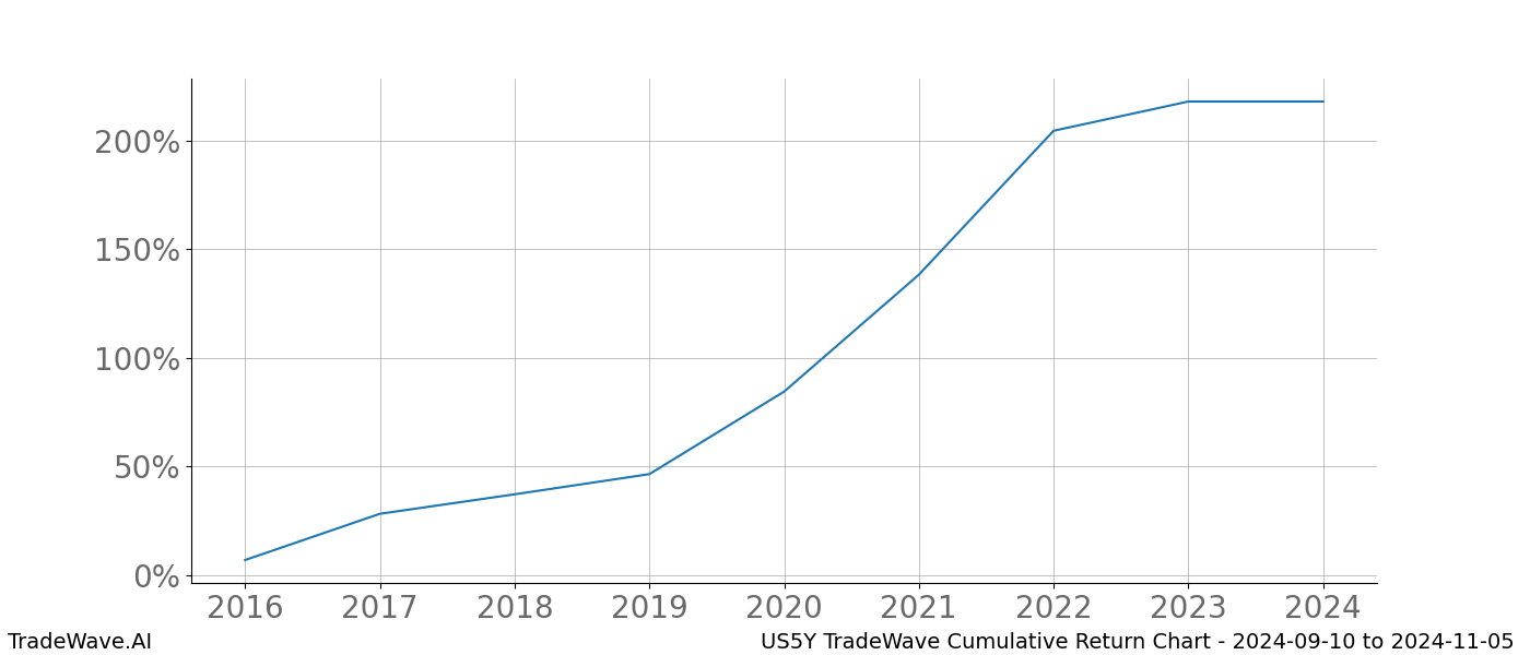 Cumulative chart US5Y for date range: 2024-09-10 to 2024-11-05 - this chart shows the cumulative return of the TradeWave opportunity date range for US5Y when bought on 2024-09-10 and sold on 2024-11-05 - this percent chart shows the capital growth for the date range over the past 8 years 