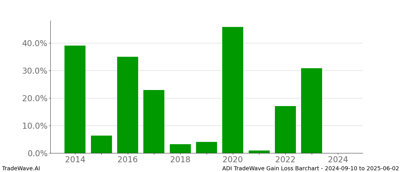 Gain/Loss barchart ADI for date range: 2024-09-10 to 2025-06-02 - this chart shows the gain/loss of the TradeWave opportunity for ADI buying on 2024-09-10 and selling it on 2025-06-02 - this barchart is showing 10 years of history