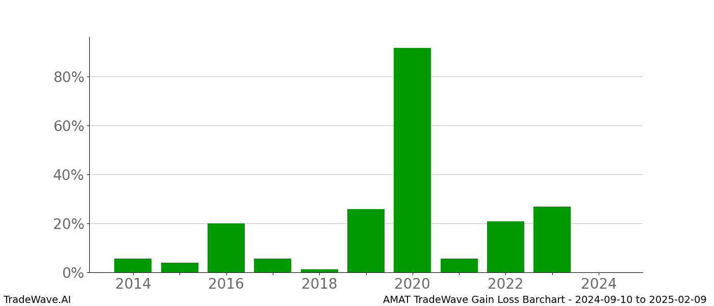 Gain/Loss barchart AMAT for date range: 2024-09-10 to 2025-02-09 - this chart shows the gain/loss of the TradeWave opportunity for AMAT buying on 2024-09-10 and selling it on 2025-02-09 - this barchart is showing 10 years of history