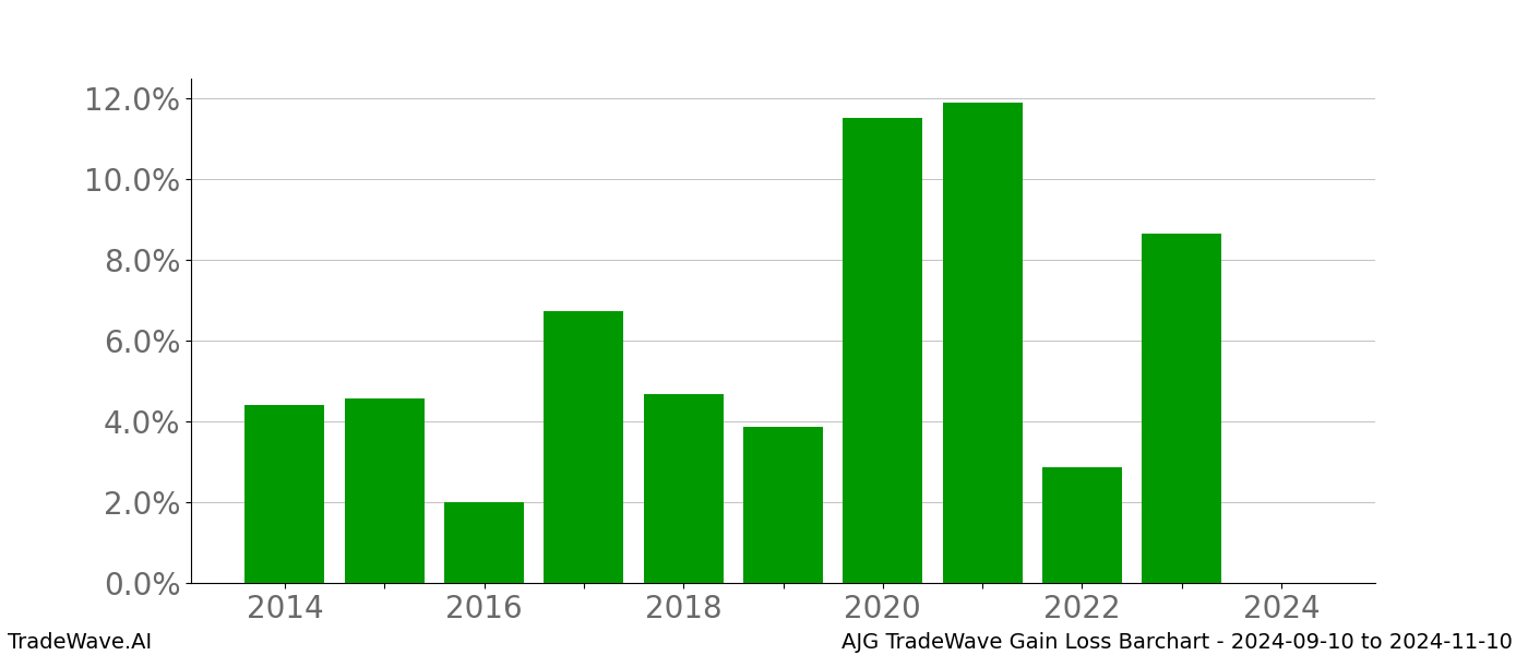 Gain/Loss barchart AJG for date range: 2024-09-10 to 2024-11-10 - this chart shows the gain/loss of the TradeWave opportunity for AJG buying on 2024-09-10 and selling it on 2024-11-10 - this barchart is showing 10 years of history