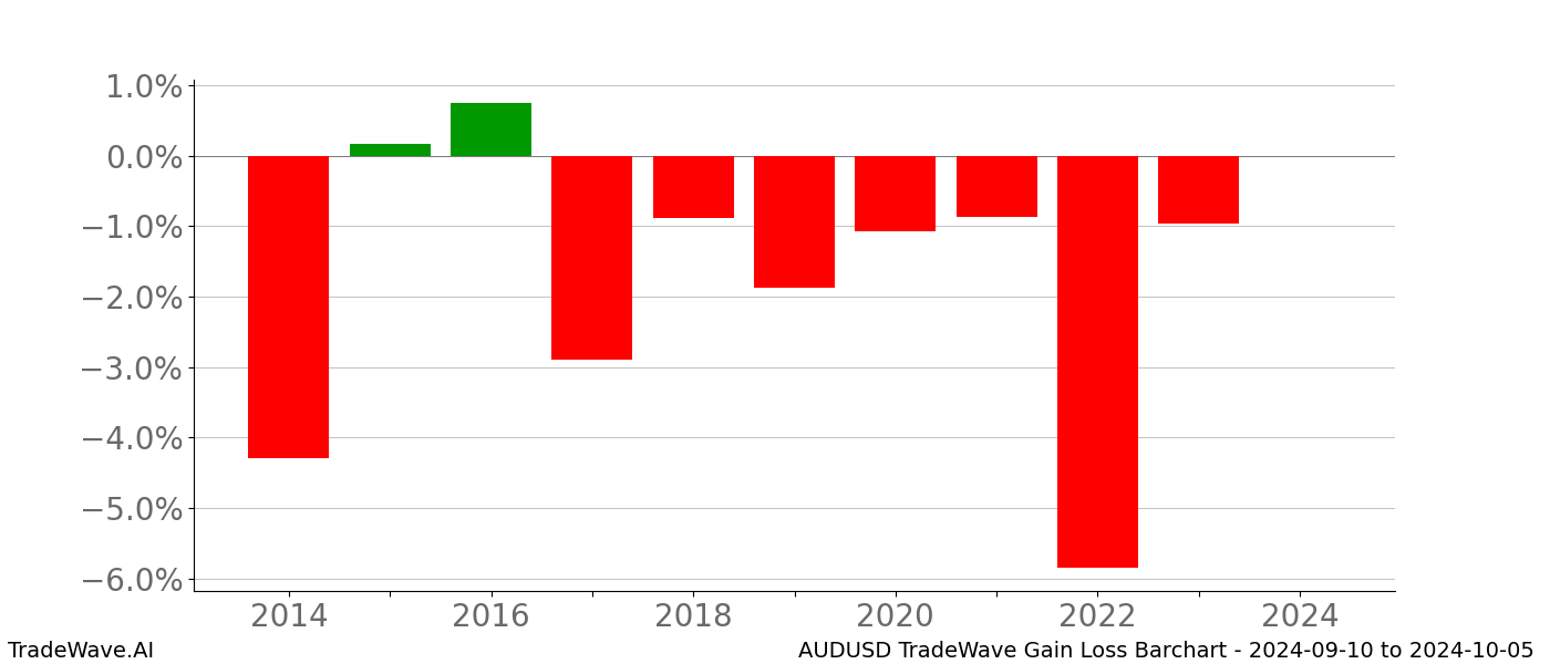 Gain/Loss barchart AUDUSD for date range: 2024-09-10 to 2024-10-05 - this chart shows the gain/loss of the TradeWave opportunity for AUDUSD buying on 2024-09-10 and selling it on 2024-10-05 - this barchart is showing 10 years of history