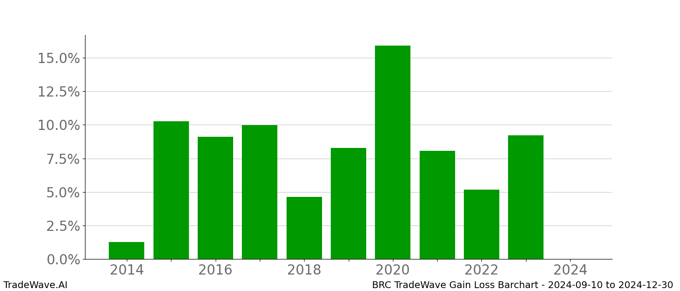 Gain/Loss barchart BRC for date range: 2024-09-10 to 2024-12-30 - this chart shows the gain/loss of the TradeWave opportunity for BRC buying on 2024-09-10 and selling it on 2024-12-30 - this barchart is showing 10 years of history