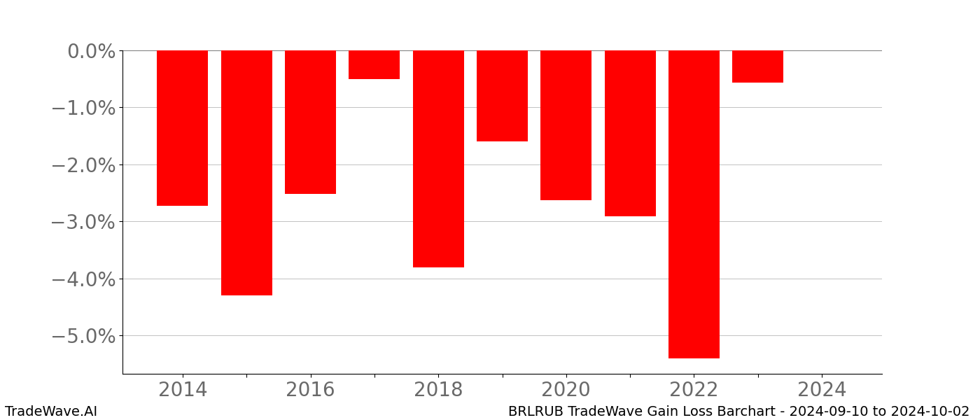 Gain/Loss barchart BRLRUB for date range: 2024-09-10 to 2024-10-02 - this chart shows the gain/loss of the TradeWave opportunity for BRLRUB buying on 2024-09-10 and selling it on 2024-10-02 - this barchart is showing 10 years of history