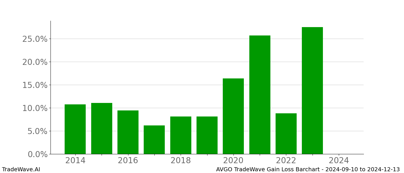 Gain/Loss barchart AVGO for date range: 2024-09-10 to 2024-12-13 - this chart shows the gain/loss of the TradeWave opportunity for AVGO buying on 2024-09-10 and selling it on 2024-12-13 - this barchart is showing 10 years of history