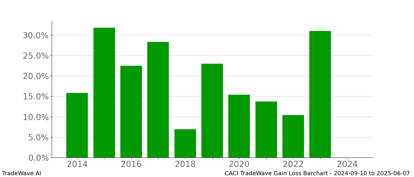 Gain/Loss barchart CACI for date range: 2024-09-10 to 2025-06-07 - this chart shows the gain/loss of the TradeWave opportunity for CACI buying on 2024-09-10 and selling it on 2025-06-07 - this barchart is showing 10 years of history