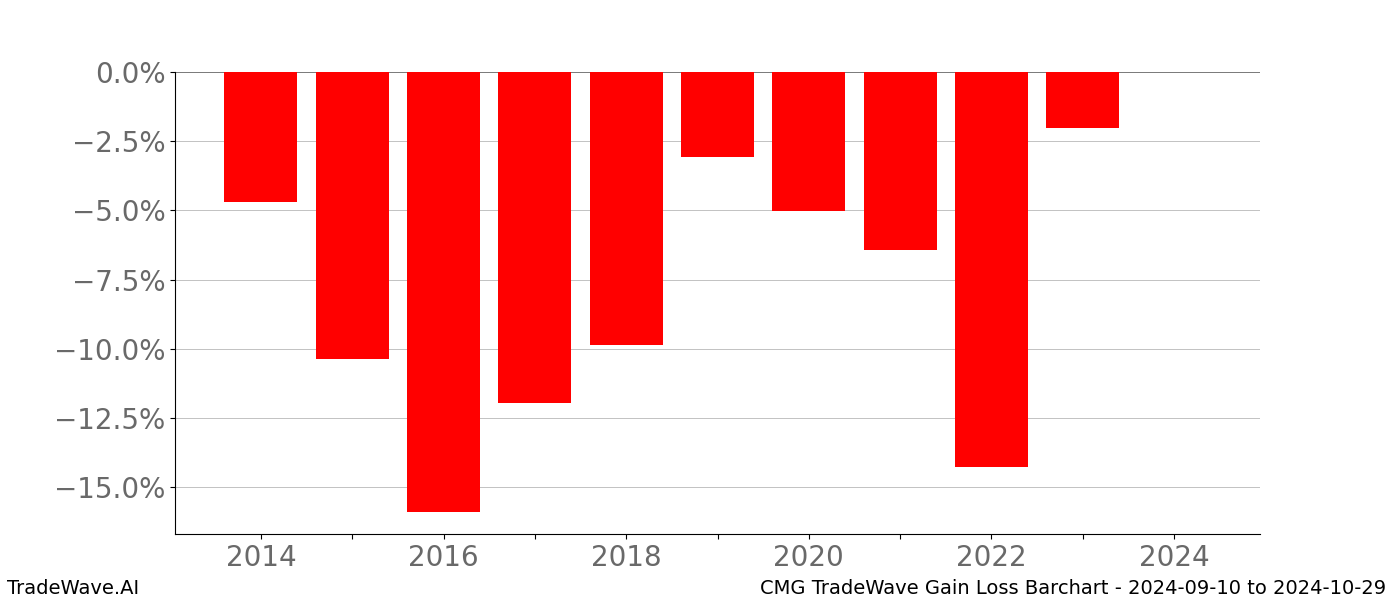 Gain/Loss barchart CMG for date range: 2024-09-10 to 2024-10-29 - this chart shows the gain/loss of the TradeWave opportunity for CMG buying on 2024-09-10 and selling it on 2024-10-29 - this barchart is showing 10 years of history