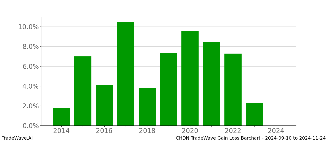 Gain/Loss barchart CHDN for date range: 2024-09-10 to 2024-11-24 - this chart shows the gain/loss of the TradeWave opportunity for CHDN buying on 2024-09-10 and selling it on 2024-11-24 - this barchart is showing 10 years of history