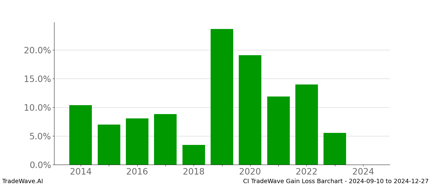 Gain/Loss barchart CI for date range: 2024-09-10 to 2024-12-27 - this chart shows the gain/loss of the TradeWave opportunity for CI buying on 2024-09-10 and selling it on 2024-12-27 - this barchart is showing 10 years of history