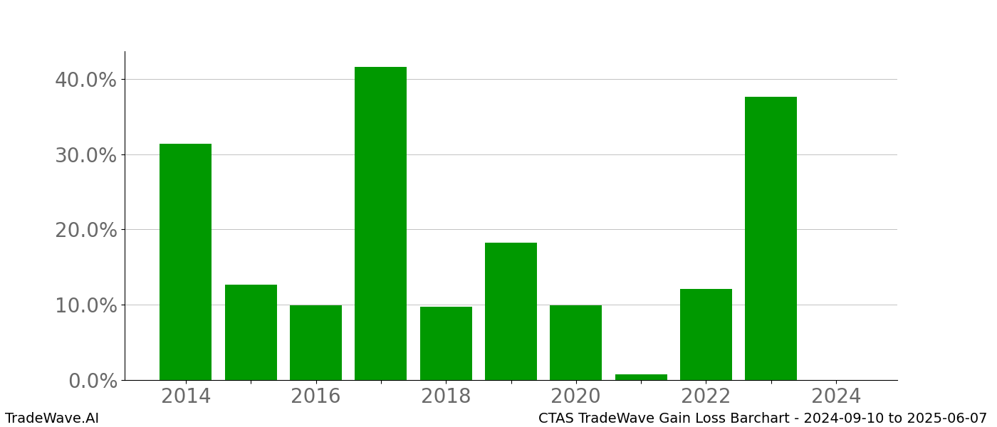 Gain/Loss barchart CTAS for date range: 2024-09-10 to 2025-06-07 - this chart shows the gain/loss of the TradeWave opportunity for CTAS buying on 2024-09-10 and selling it on 2025-06-07 - this barchart is showing 10 years of history