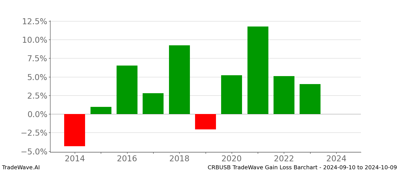 Gain/Loss barchart CRBUSB for date range: 2024-09-10 to 2024-10-09 - this chart shows the gain/loss of the TradeWave opportunity for CRBUSB buying on 2024-09-10 and selling it on 2024-10-09 - this barchart is showing 10 years of history