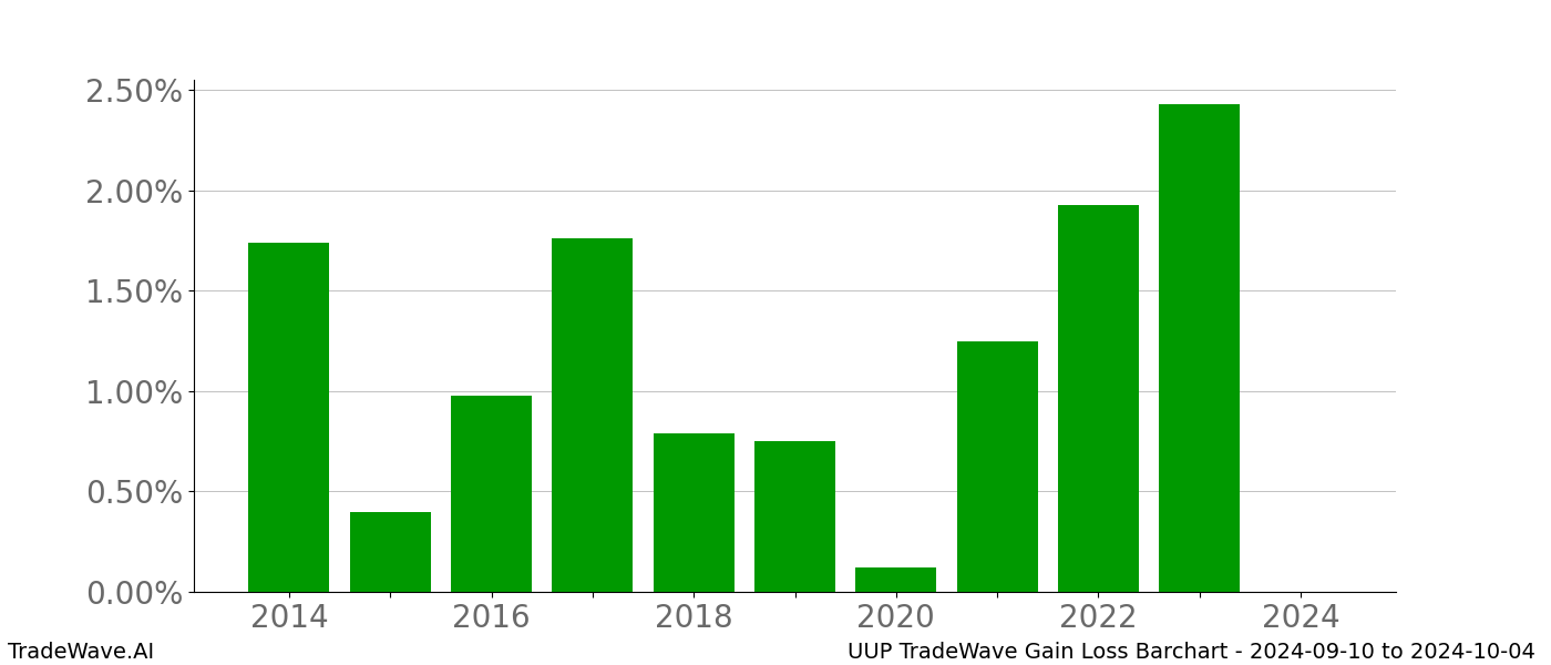 Gain/Loss barchart UUP for date range: 2024-09-10 to 2024-10-04 - this chart shows the gain/loss of the TradeWave opportunity for UUP buying on 2024-09-10 and selling it on 2024-10-04 - this barchart is showing 10 years of history