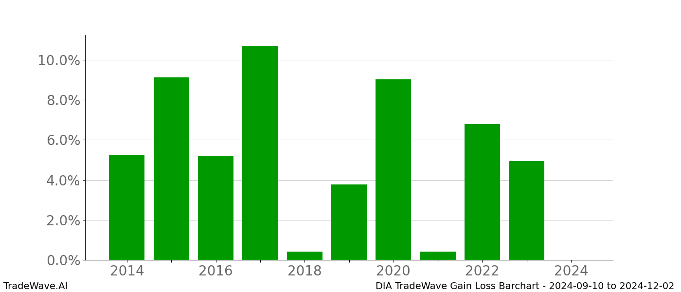 Gain/Loss barchart DIA for date range: 2024-09-10 to 2024-12-02 - this chart shows the gain/loss of the TradeWave opportunity for DIA buying on 2024-09-10 and selling it on 2024-12-02 - this barchart is showing 10 years of history