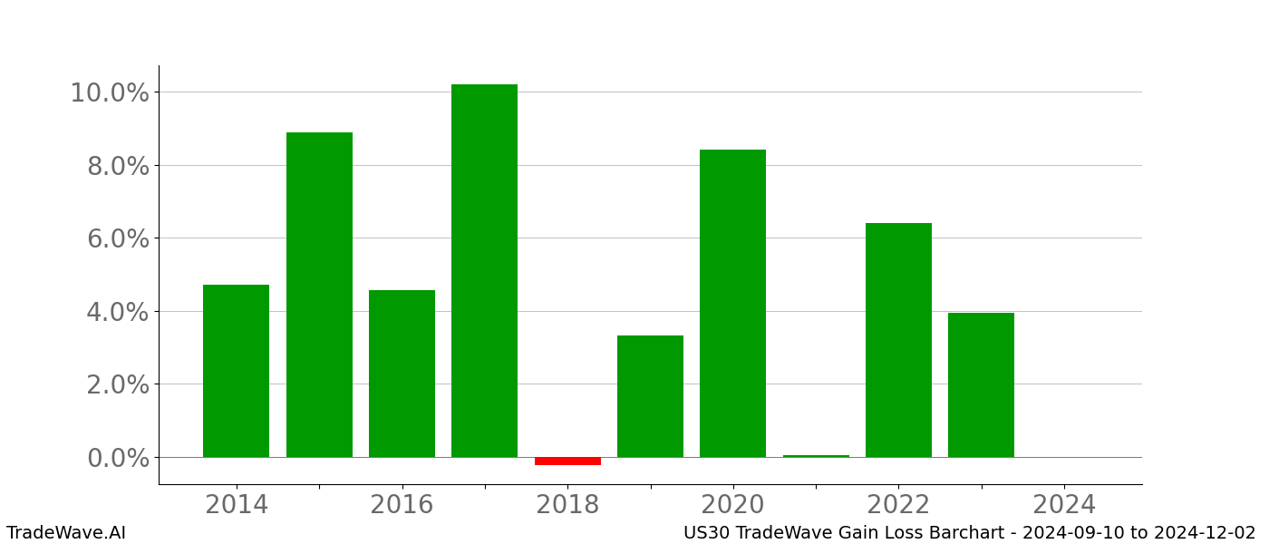 Gain/Loss barchart US30 for date range: 2024-09-10 to 2024-12-02 - this chart shows the gain/loss of the TradeWave opportunity for US30 buying on 2024-09-10 and selling it on 2024-12-02 - this barchart is showing 10 years of history