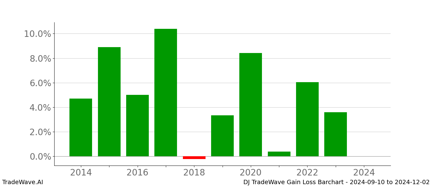 Gain/Loss barchart DJ for date range: 2024-09-10 to 2024-12-02 - this chart shows the gain/loss of the TradeWave opportunity for DJ buying on 2024-09-10 and selling it on 2024-12-02 - this barchart is showing 10 years of history