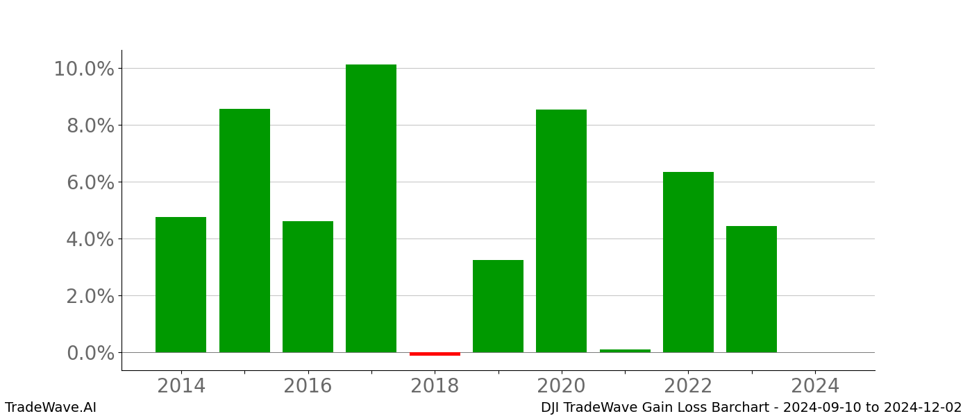 Gain/Loss barchart DJI for date range: 2024-09-10 to 2024-12-02 - this chart shows the gain/loss of the TradeWave opportunity for DJI buying on 2024-09-10 and selling it on 2024-12-02 - this barchart is showing 10 years of history