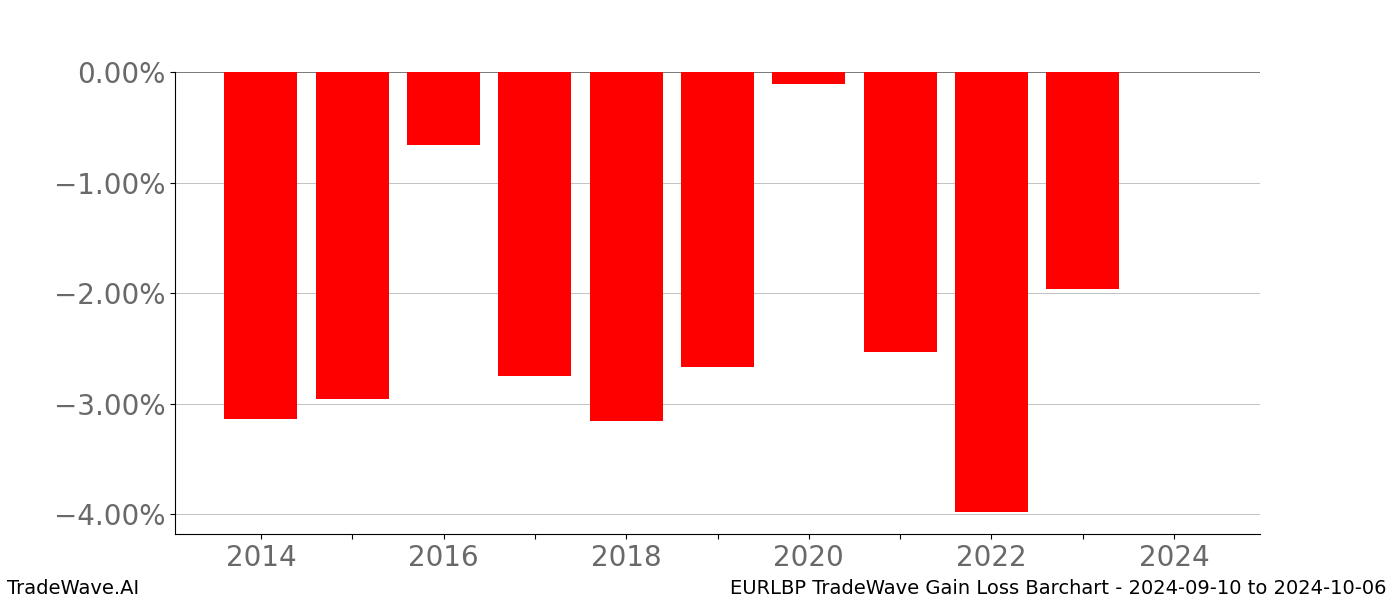 Gain/Loss barchart EURLBP for date range: 2024-09-10 to 2024-10-06 - this chart shows the gain/loss of the TradeWave opportunity for EURLBP buying on 2024-09-10 and selling it on 2024-10-06 - this barchart is showing 10 years of history