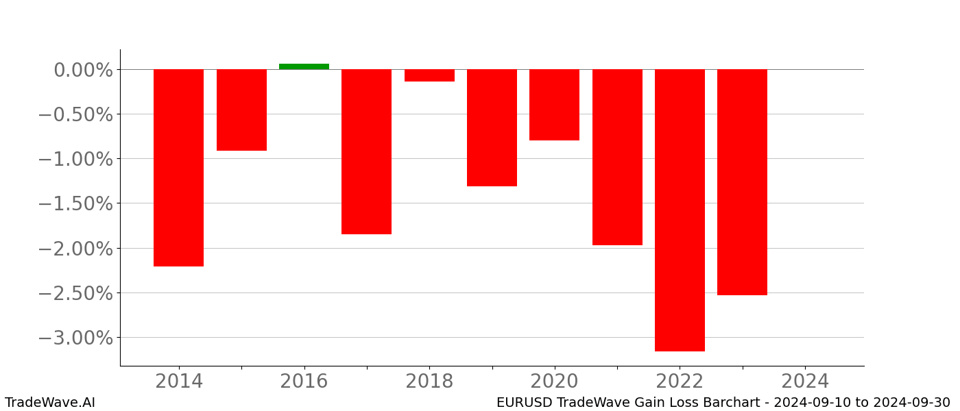 Gain/Loss barchart EURUSD for date range: 2024-09-10 to 2024-09-30 - this chart shows the gain/loss of the TradeWave opportunity for EURUSD buying on 2024-09-10 and selling it on 2024-09-30 - this barchart is showing 10 years of history