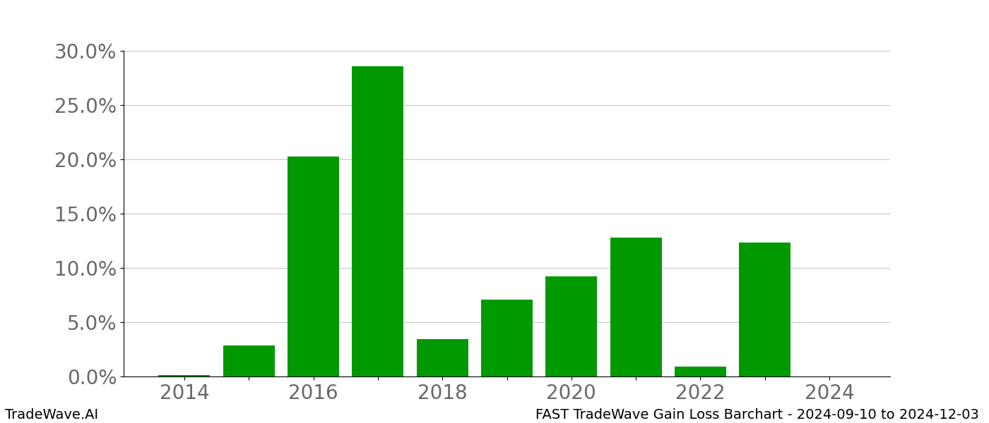 Gain/Loss barchart FAST for date range: 2024-09-10 to 2024-12-03 - this chart shows the gain/loss of the TradeWave opportunity for FAST buying on 2024-09-10 and selling it on 2024-12-03 - this barchart is showing 10 years of history