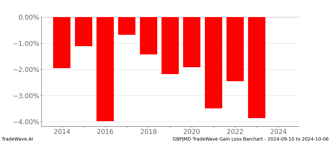 Gain/Loss barchart GBPJMD for date range: 2024-09-10 to 2024-10-06 - this chart shows the gain/loss of the TradeWave opportunity for GBPJMD buying on 2024-09-10 and selling it on 2024-10-06 - this barchart is showing 10 years of history