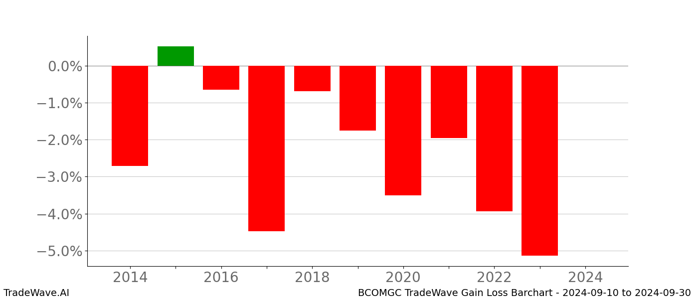 Gain/Loss barchart BCOMGC for date range: 2024-09-10 to 2024-09-30 - this chart shows the gain/loss of the TradeWave opportunity for BCOMGC buying on 2024-09-10 and selling it on 2024-09-30 - this barchart is showing 10 years of history