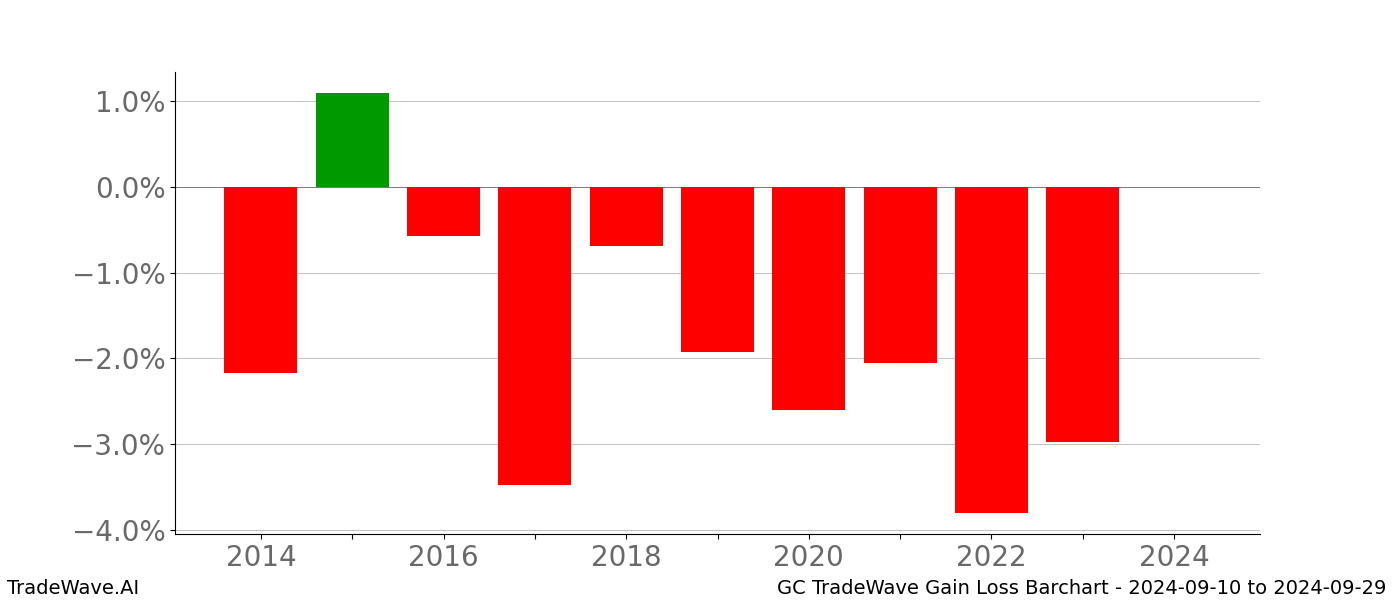 Gain/Loss barchart GC for date range: 2024-09-10 to 2024-09-29 - this chart shows the gain/loss of the TradeWave opportunity for GC buying on 2024-09-10 and selling it on 2024-09-29 - this barchart is showing 10 years of history
