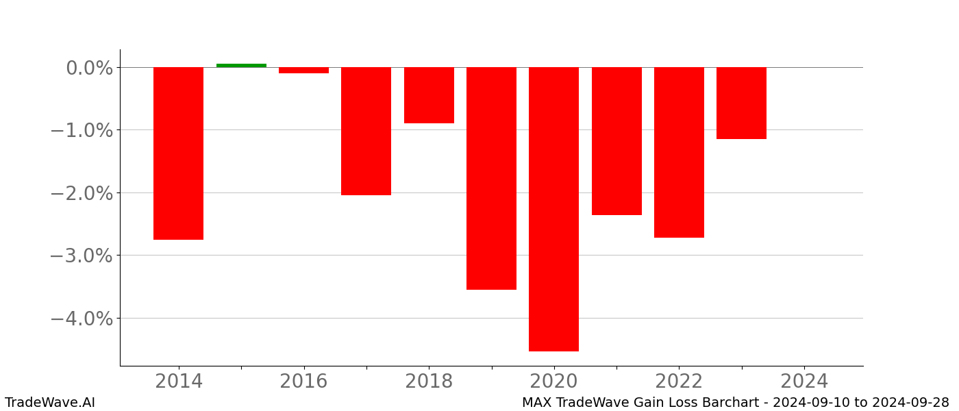 Gain/Loss barchart MAX for date range: 2024-09-10 to 2024-09-28 - this chart shows the gain/loss of the TradeWave opportunity for MAX buying on 2024-09-10 and selling it on 2024-09-28 - this barchart is showing 10 years of history
