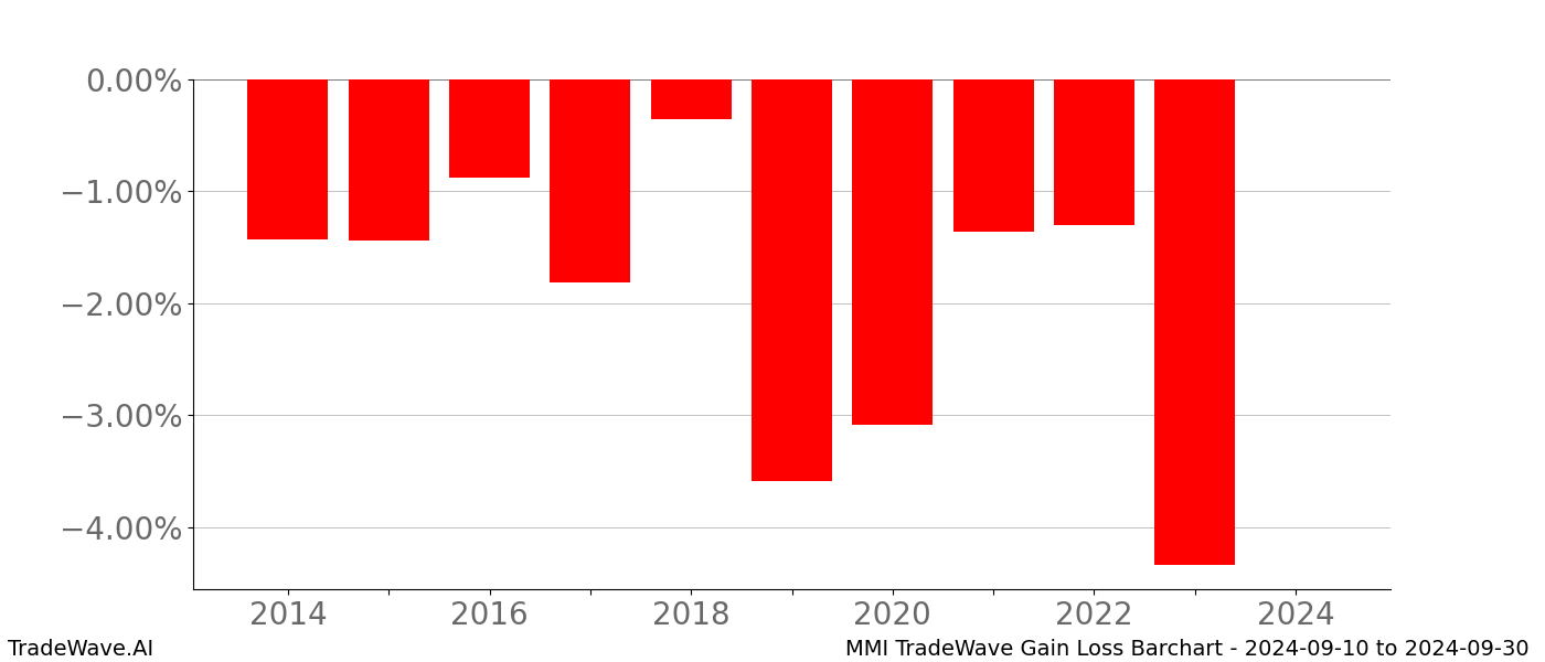 Gain/Loss barchart MMI for date range: 2024-09-10 to 2024-09-30 - this chart shows the gain/loss of the TradeWave opportunity for MMI buying on 2024-09-10 and selling it on 2024-09-30 - this barchart is showing 10 years of history