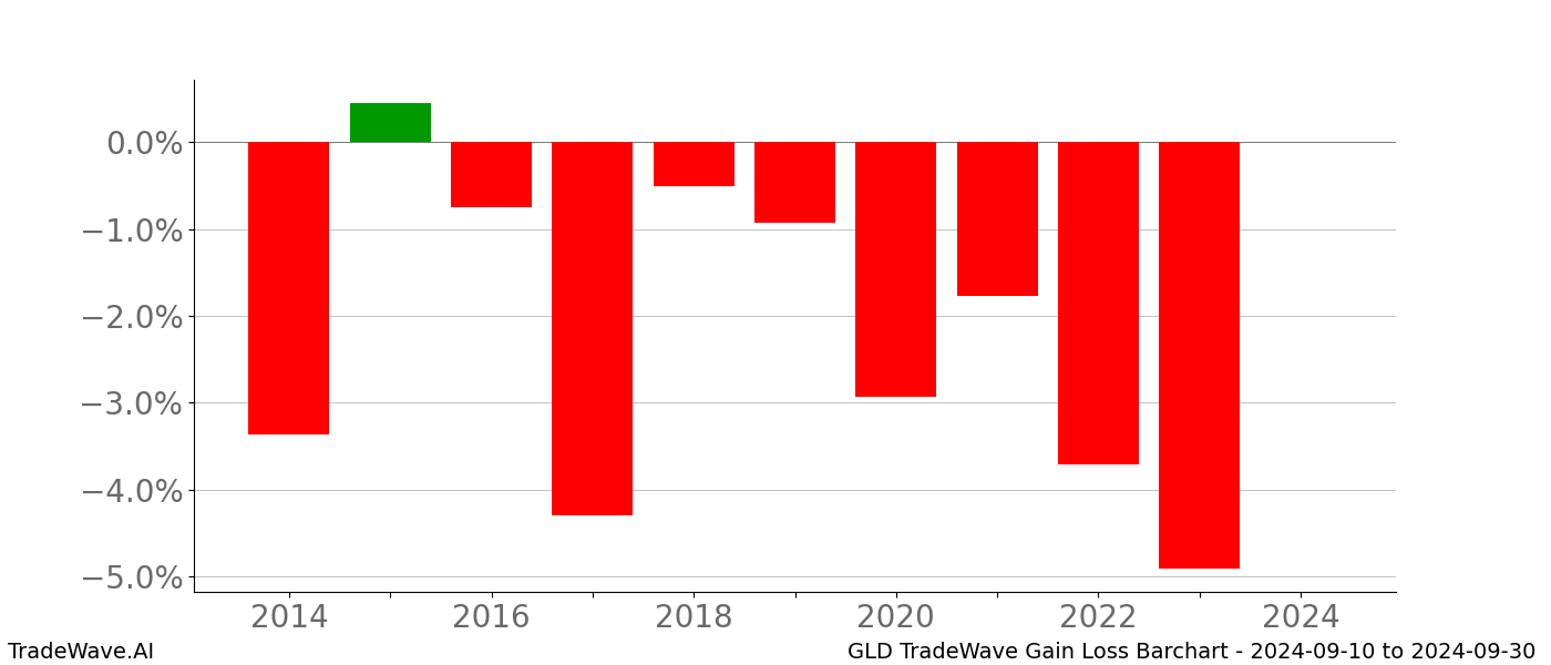 Gain/Loss barchart GLD for date range: 2024-09-10 to 2024-09-30 - this chart shows the gain/loss of the TradeWave opportunity for GLD buying on 2024-09-10 and selling it on 2024-09-30 - this barchart is showing 10 years of history