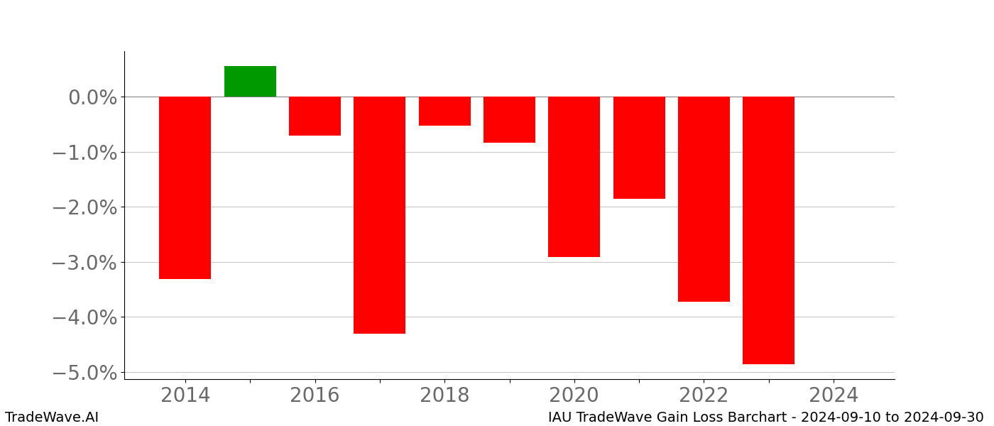 Gain/Loss barchart IAU for date range: 2024-09-10 to 2024-09-30 - this chart shows the gain/loss of the TradeWave opportunity for IAU buying on 2024-09-10 and selling it on 2024-09-30 - this barchart is showing 10 years of history