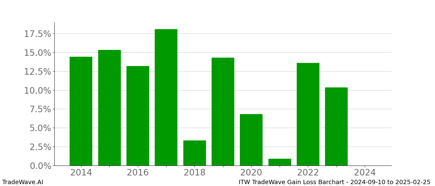 Gain/Loss barchart ITW for date range: 2024-09-10 to 2025-02-25 - this chart shows the gain/loss of the TradeWave opportunity for ITW buying on 2024-09-10 and selling it on 2025-02-25 - this barchart is showing 10 years of history