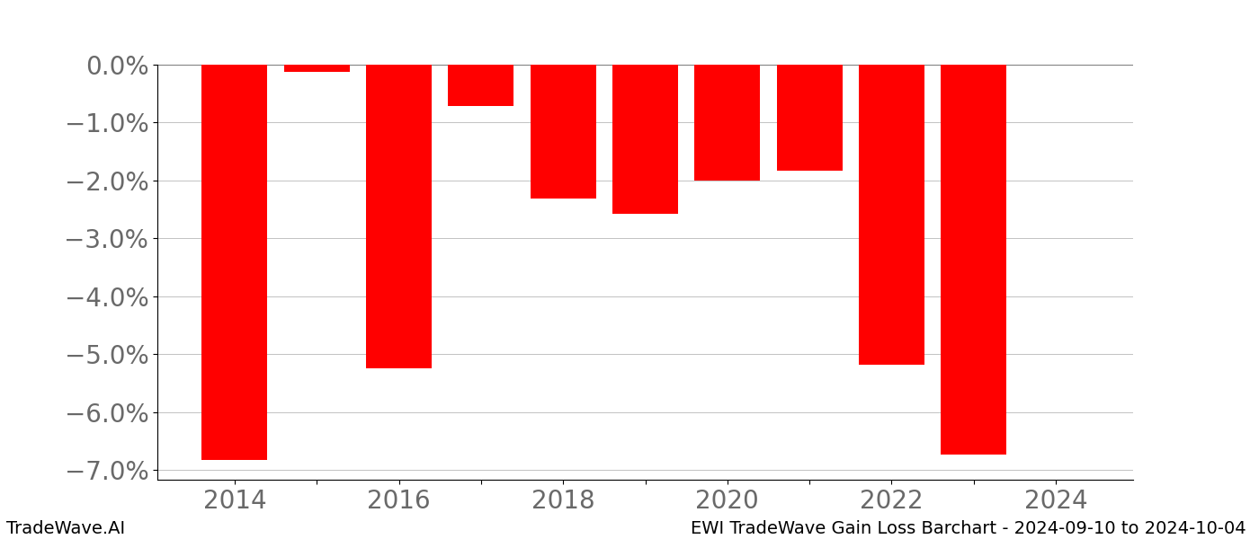 Gain/Loss barchart EWI for date range: 2024-09-10 to 2024-10-04 - this chart shows the gain/loss of the TradeWave opportunity for EWI buying on 2024-09-10 and selling it on 2024-10-04 - this barchart is showing 10 years of history