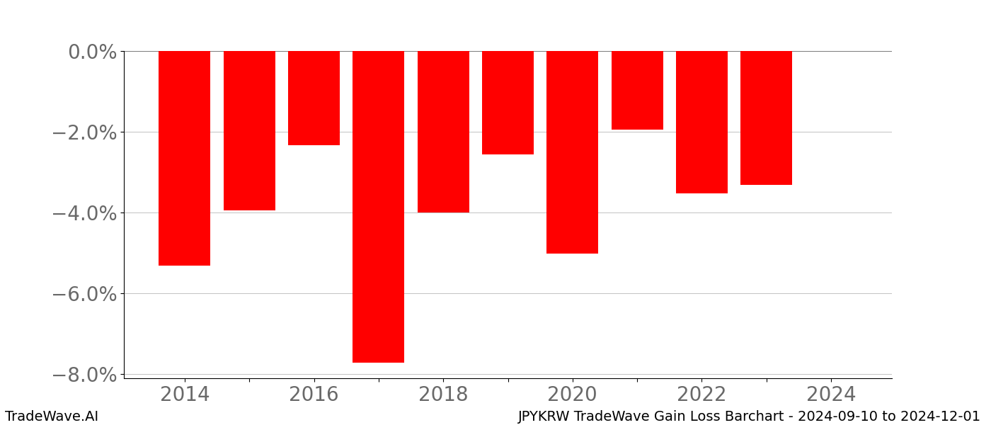 Gain/Loss barchart JPYKRW for date range: 2024-09-10 to 2024-12-01 - this chart shows the gain/loss of the TradeWave opportunity for JPYKRW buying on 2024-09-10 and selling it on 2024-12-01 - this barchart is showing 10 years of history