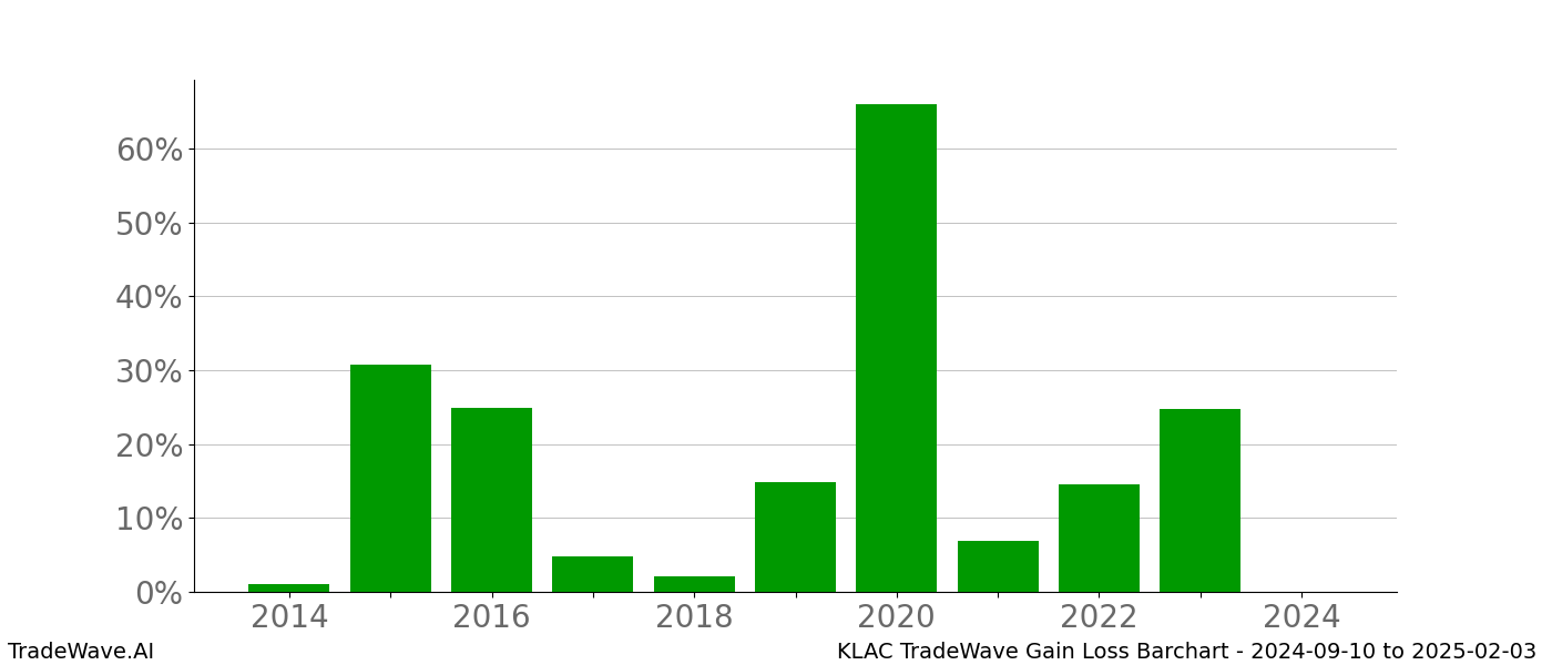 Gain/Loss barchart KLAC for date range: 2024-09-10 to 2025-02-03 - this chart shows the gain/loss of the TradeWave opportunity for KLAC buying on 2024-09-10 and selling it on 2025-02-03 - this barchart is showing 10 years of history