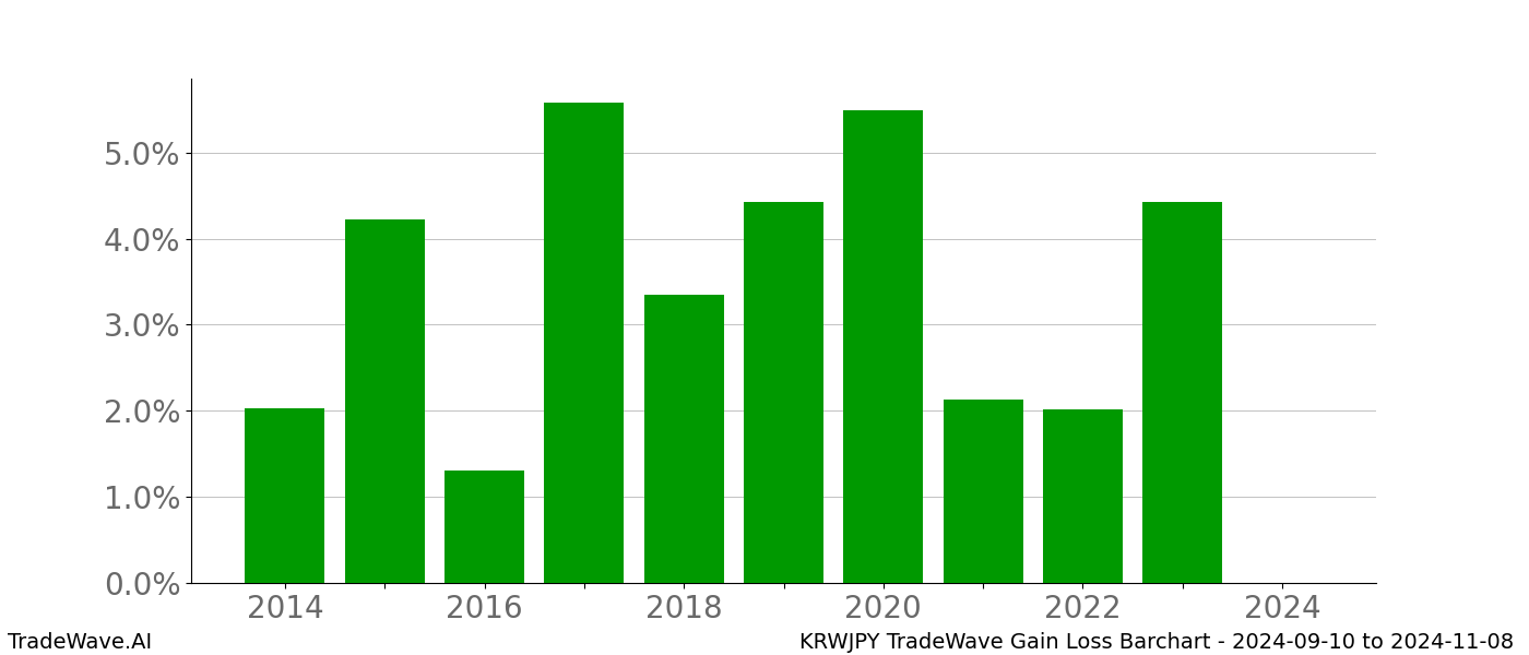 Gain/Loss barchart KRWJPY for date range: 2024-09-10 to 2024-11-08 - this chart shows the gain/loss of the TradeWave opportunity for KRWJPY buying on 2024-09-10 and selling it on 2024-11-08 - this barchart is showing 10 years of history